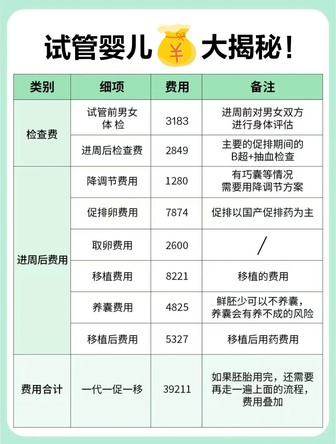 试管婴儿费用💰大公开,最靠谱的代孕公司