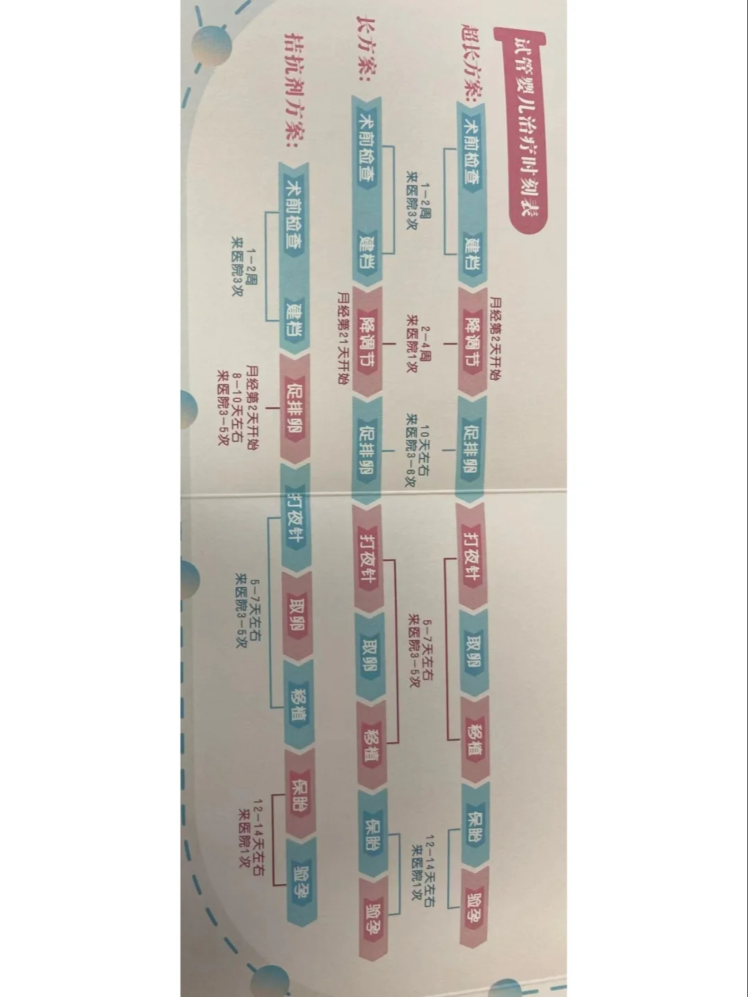 试管婴儿全流程,赶紧收藏,试管代孕私立医院&代孕机构平台