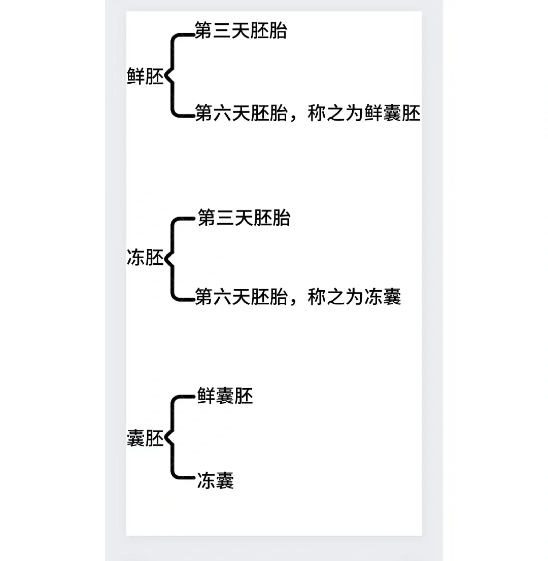 囊胚，冻胚，鲜胚哪个成功率高？？？,做第三代试管代孕过程，国内辅助生殖中心